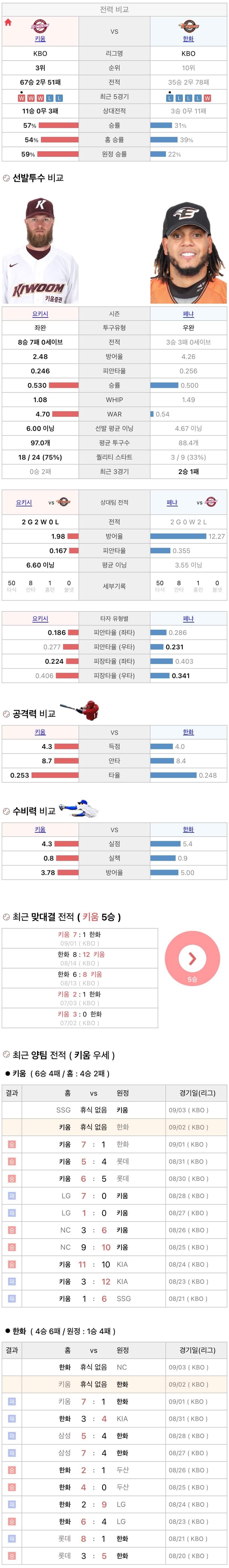 9월2일 KBO 프로야구 한화 vs 키움 분석
