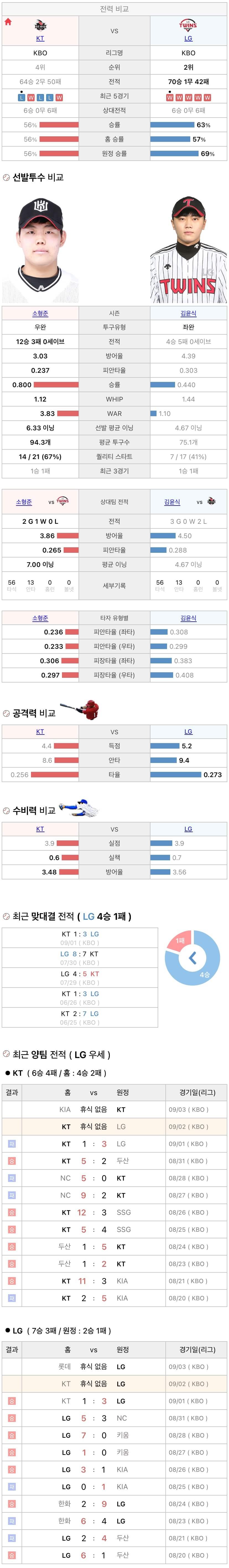 9월2일 KBO 프로야구 LG vs KT 분석