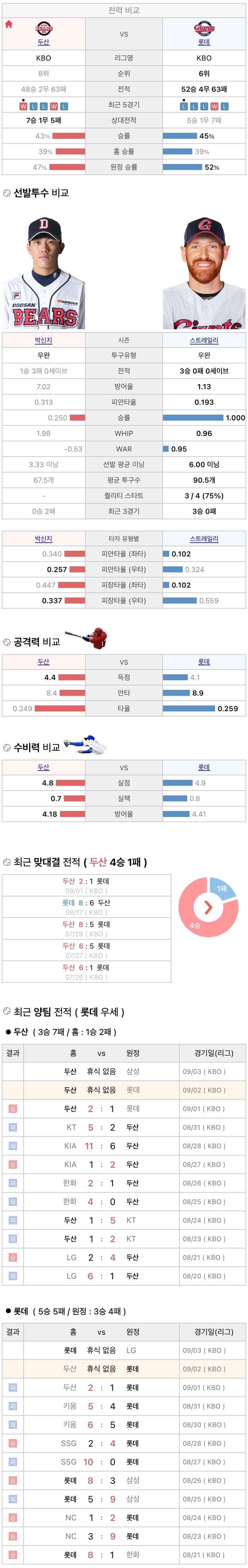 9월2일 KBO 프로야구 롯데 vs 두산 분석