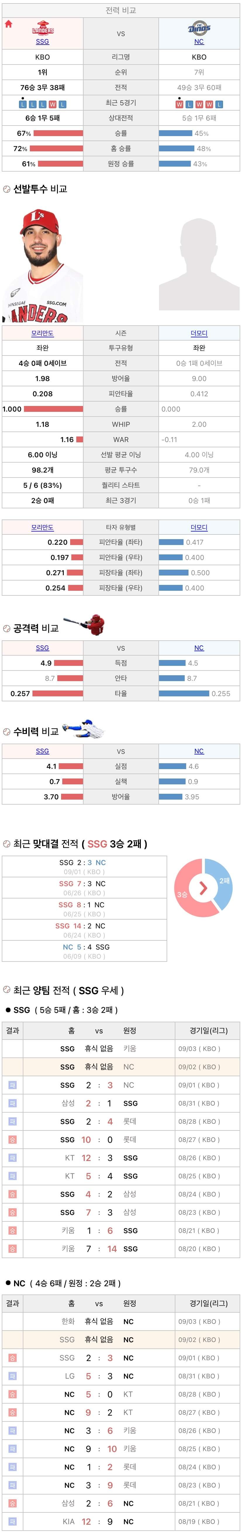 9월2일 KBO 프로야구 NC vs SSG 분석
