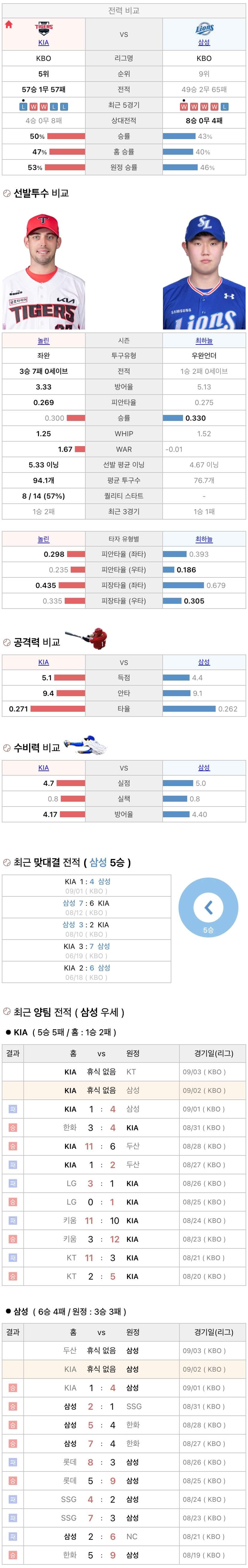 9월2일 KBO 프로야구 삼성 vs 기아 분석