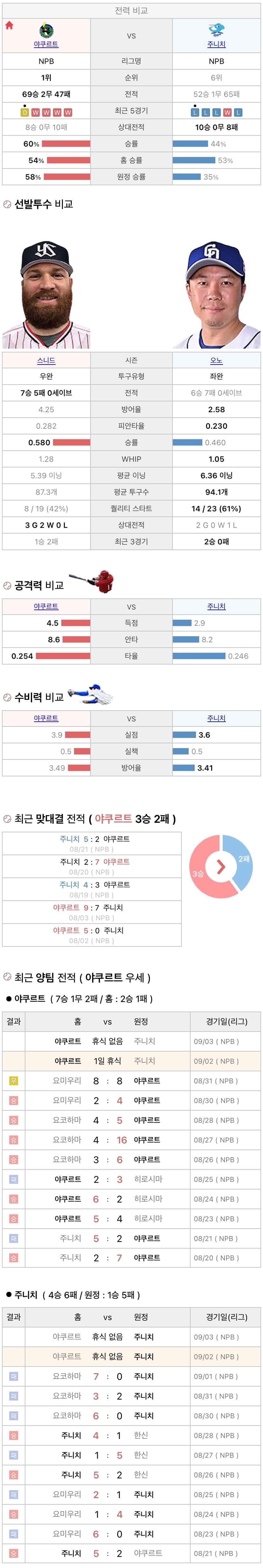 9월2일 NPB 일본프로야구 주니치 vs 야쿠르트 분석및중계
