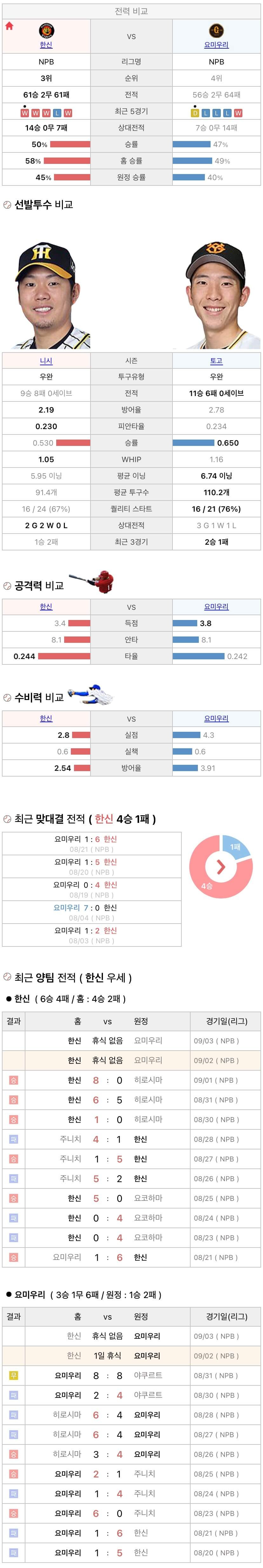 9월2일 NPB 일본프로야구 요미우리 vs 한신 분석및중계