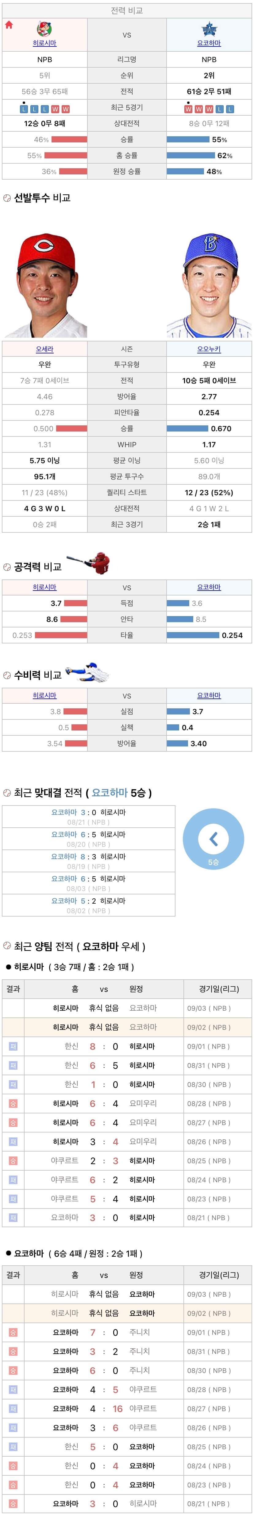 9월2일 NPB 일본프로야구 요코하마 vs 히로시마 분석및중계