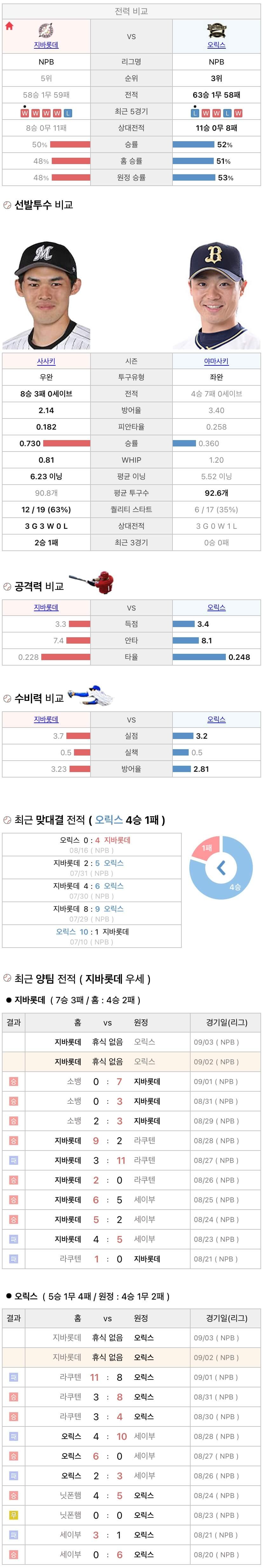 9월2일 NPB 일본프로야구 오릭스 vs 지바롯데 분석및중계