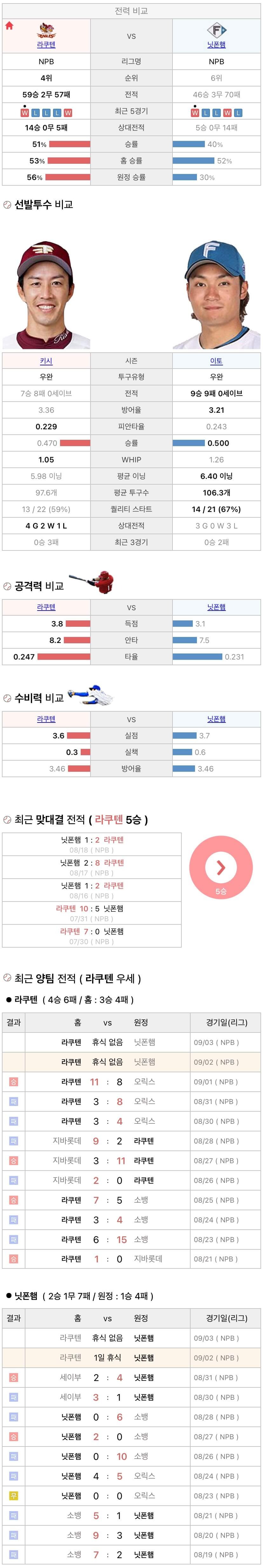 9월2일 NPB 일본프로야구 니혼햄 vs 라쿠텐 분석및중계