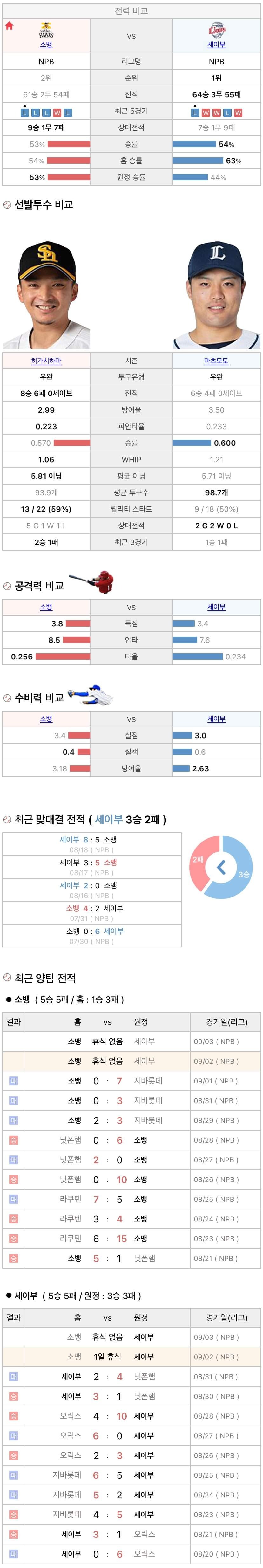 9월2일 NPB 일본프로야구 세이부 vs 소프트뱅크 분석및중계
