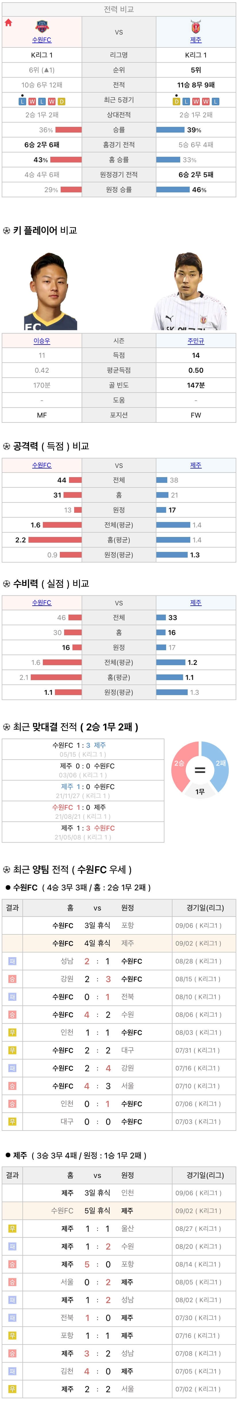 9월2일 K리그 프로축구 수원FC vs 제주UTD 분석