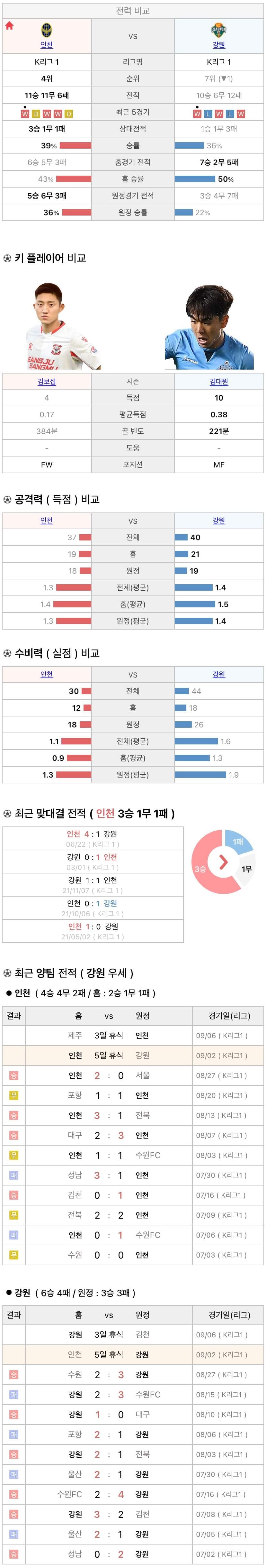 9월2일 K리그 프로축구 인천UTD vs 강원FC 분석