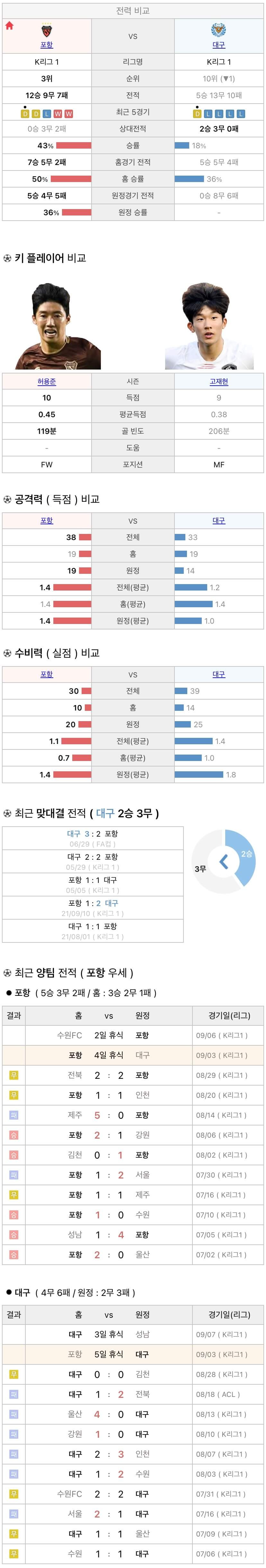 9월3일 K리그 프로축구 포항스틸러스 vs 대구FC 분석