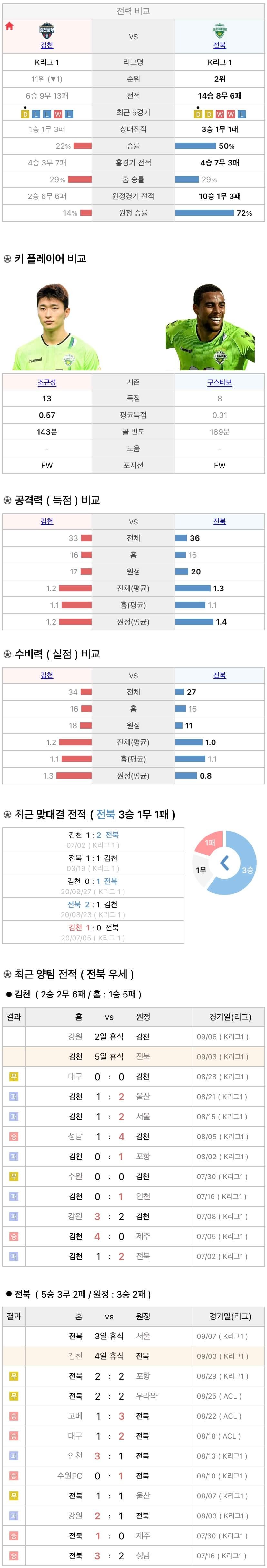 9월3일 K리그 프로축구 김천상무 vs 전북현대 분석