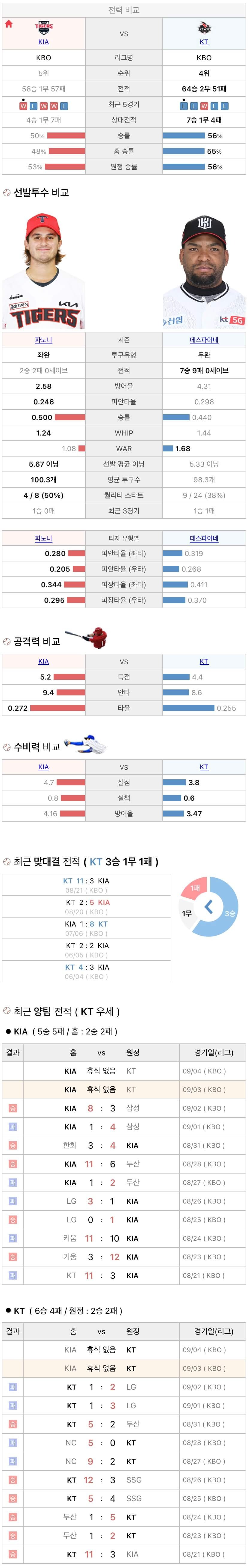 9월3일 KBO 프로야구 KT vs 기아 분석