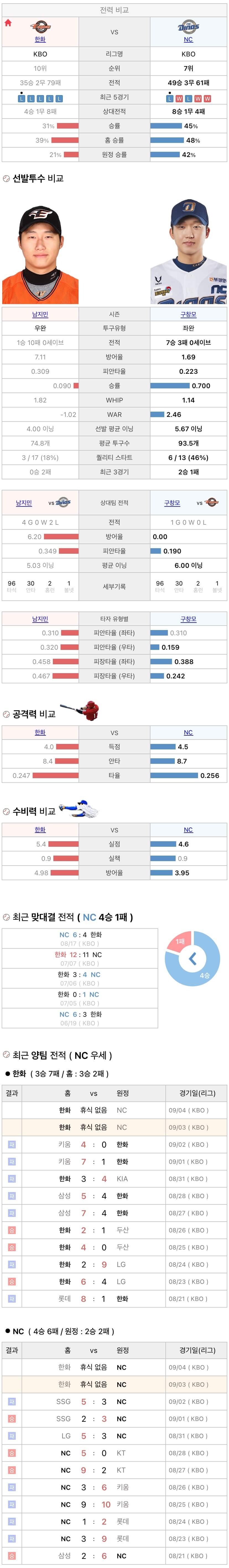 9월3일 KBO 프로야구 NC vs 한화 분석