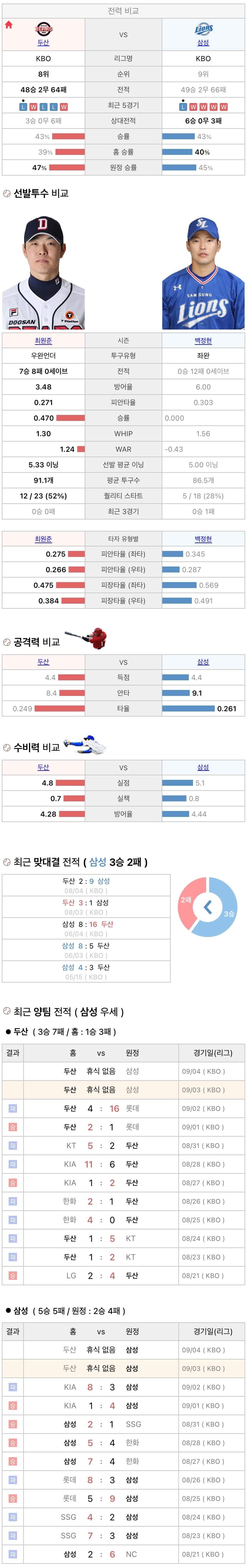 9월3일 KBO 프로야구 삼성 vs 두산 분석