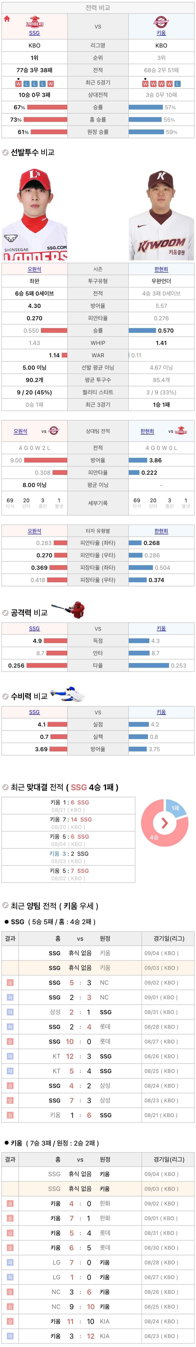 9월3일 KBO 프로야구 키움 vs SSG 분석