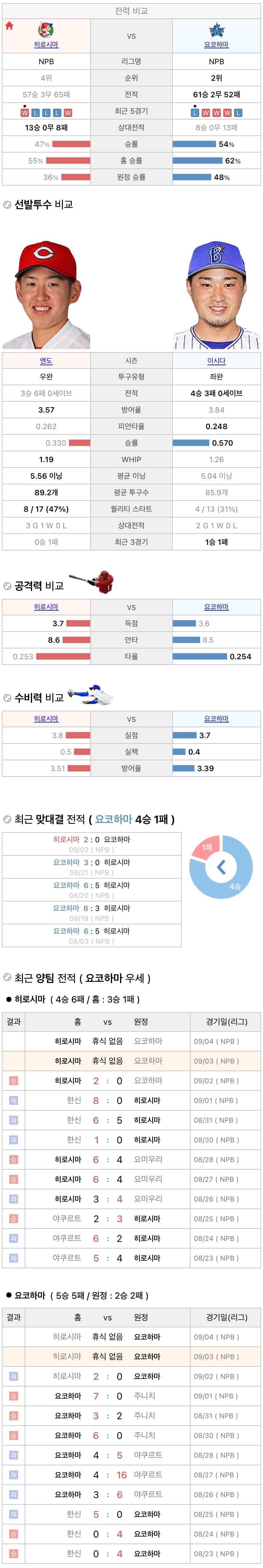 9월3일 NPB 일본프로야구 요코하마 vs 히로시마 분석및중계