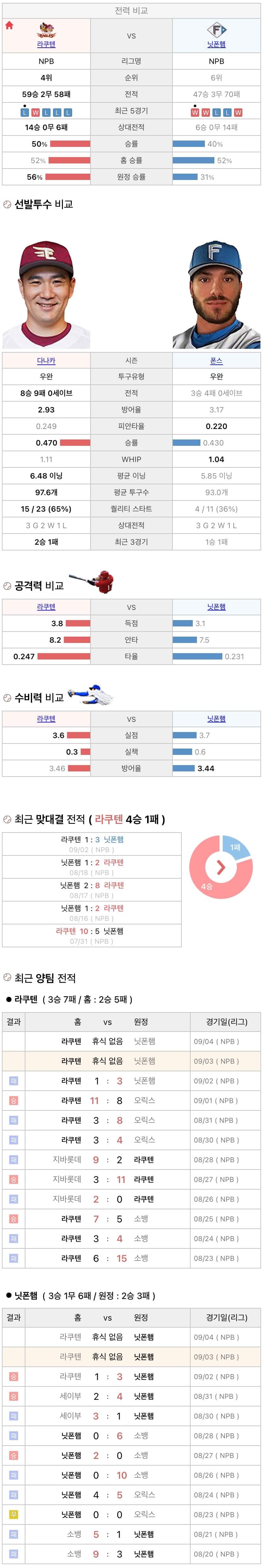 9월3일 NPB 일본프로야구 니혼햄 vs 라쿠텐 분석및중계
