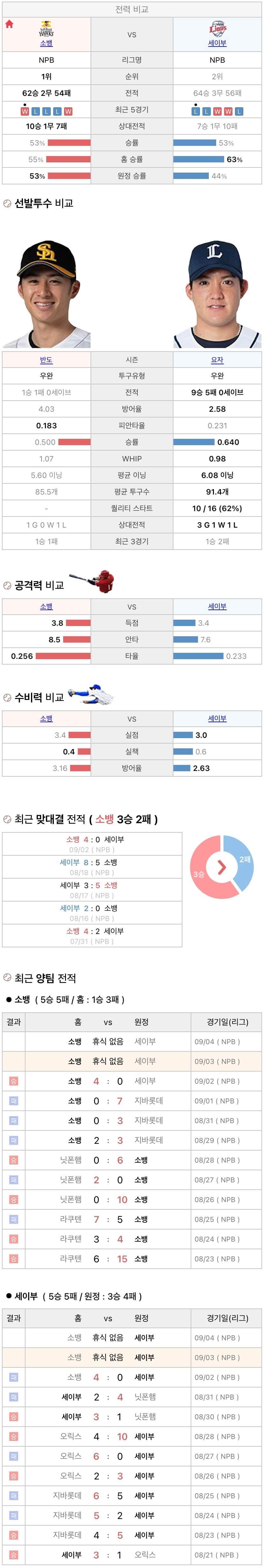 9월3일 NPB 일본프로야구 세이부 vs 소프트뱅크 분석및중계