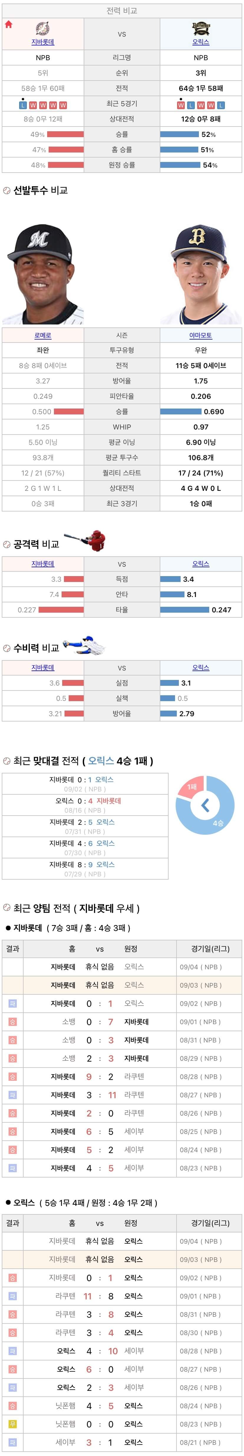 9월3일 NPB 일본프로야구 오릭스 vs 지바롯데 분석및중계