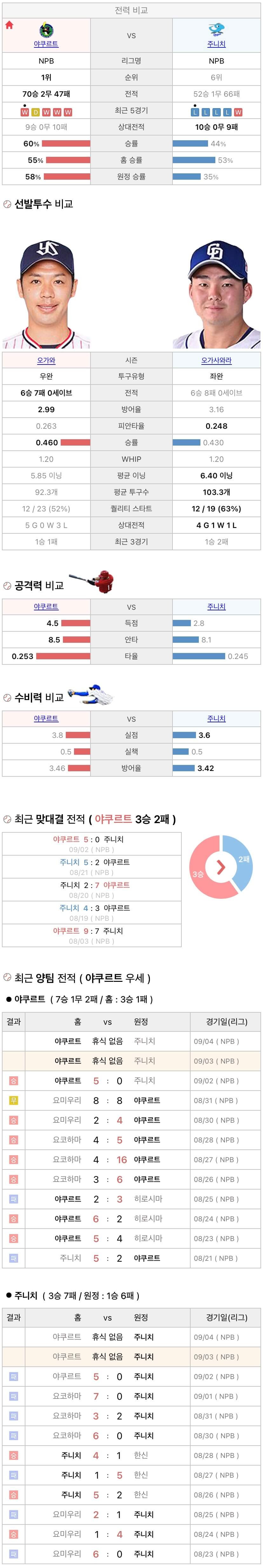 9월3일 NPB 일본프로야구 주니치 vs 야쿠르트 분석및중계