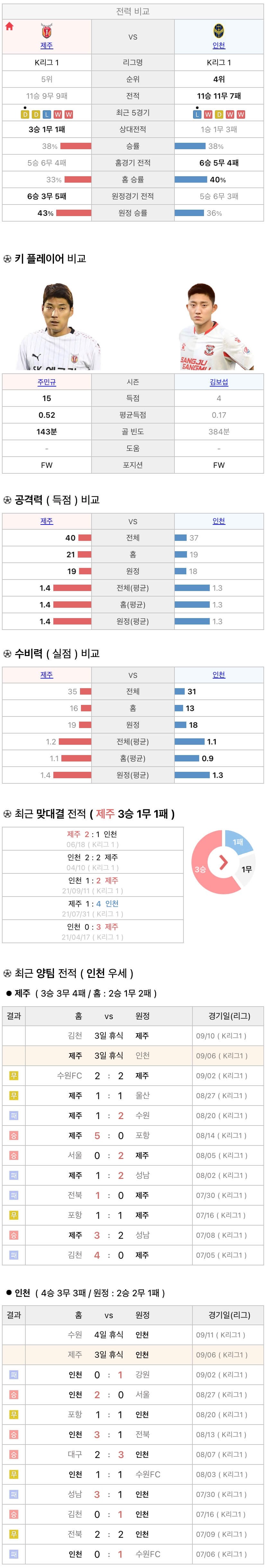 9월6일 K리그 프로축구 제주UTD vs 인천UTD 분석