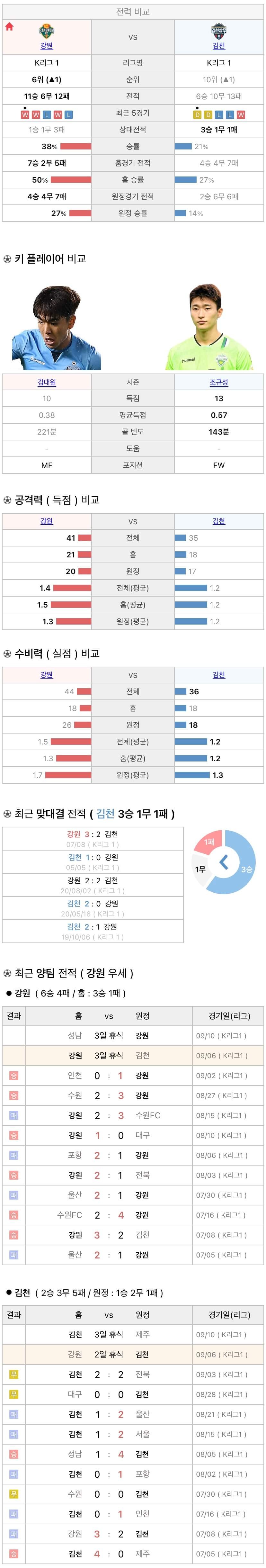 9월6일 K리그 프로축구 강원FC vs 김천상무 분석