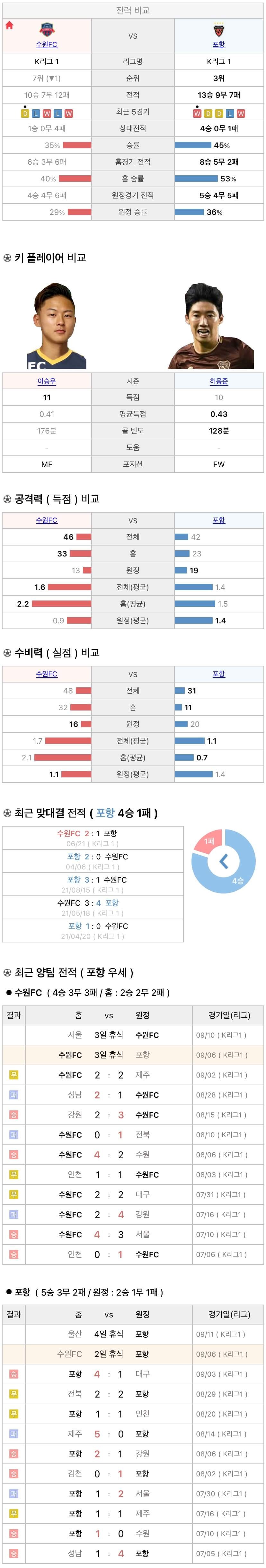 9월6일 K리그 프로축구 수원FC vs 포항스틸러스 분석