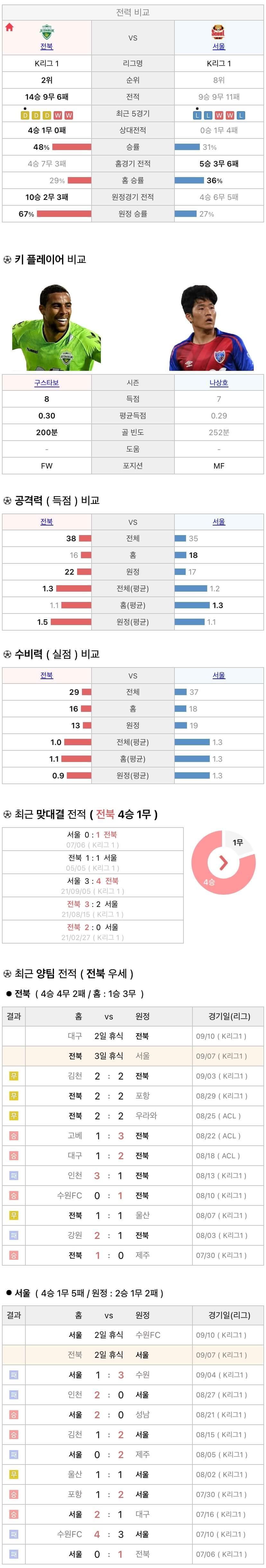 9월7일 K리그 프로축구 전북현대 vs FC서울 분석