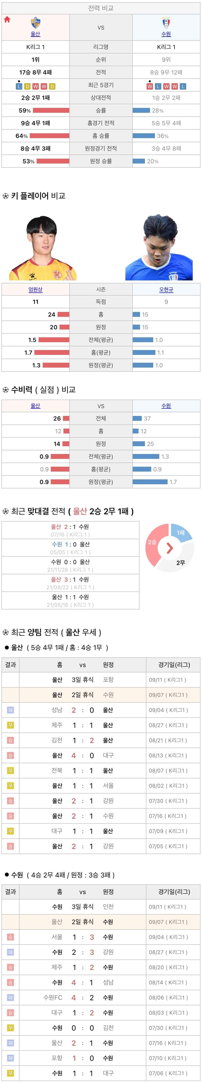 9월7일 K리그 프로축구 울산현대 vs 수원삼성 분석