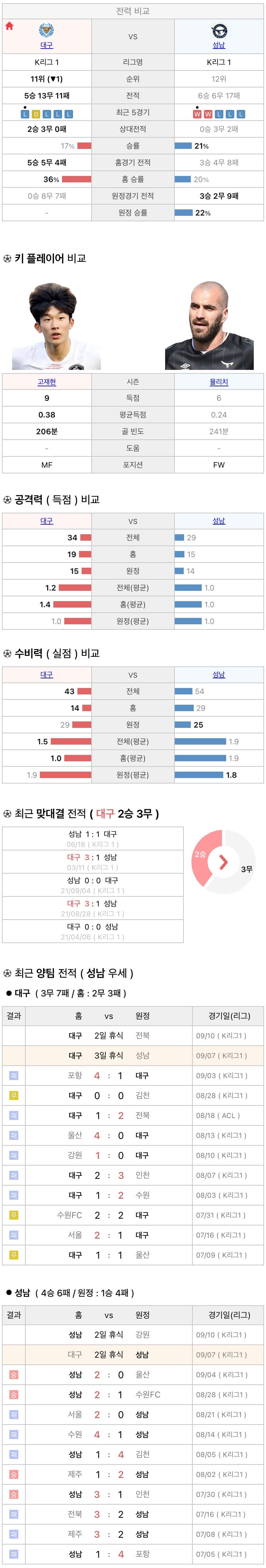 9월7일 K리그 프로축구 대구FC vs 성남FC 분석