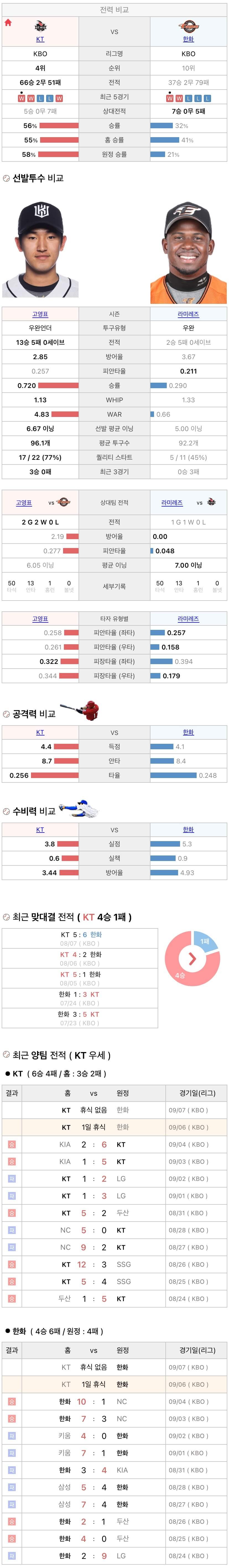 9월6일 KBO 프로야구 한화 vs KT 분석