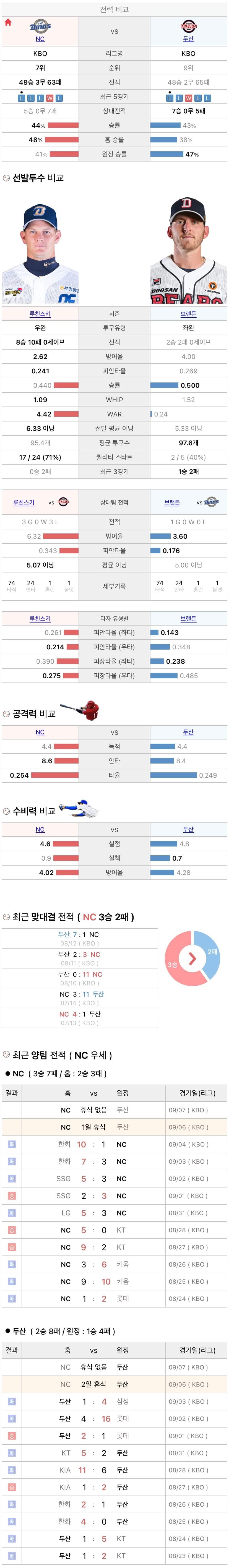 9월6일 KBO 프로야구 두산 vs NC 분석