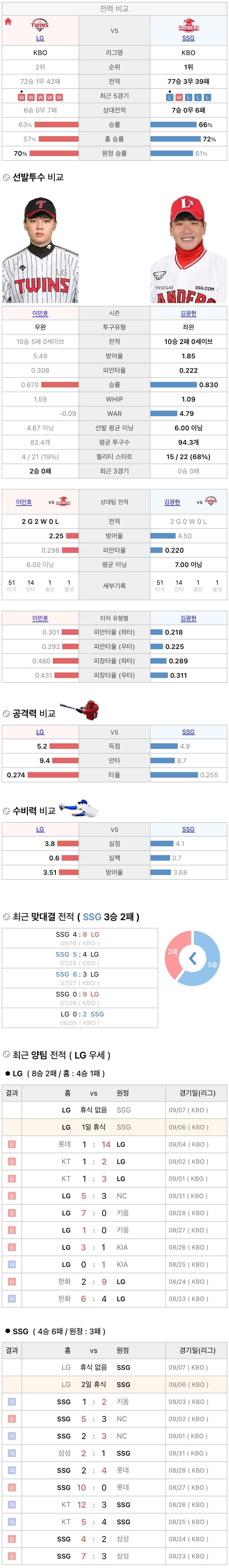 9월6일 KBO 프로야구 SSG vs LG 분석