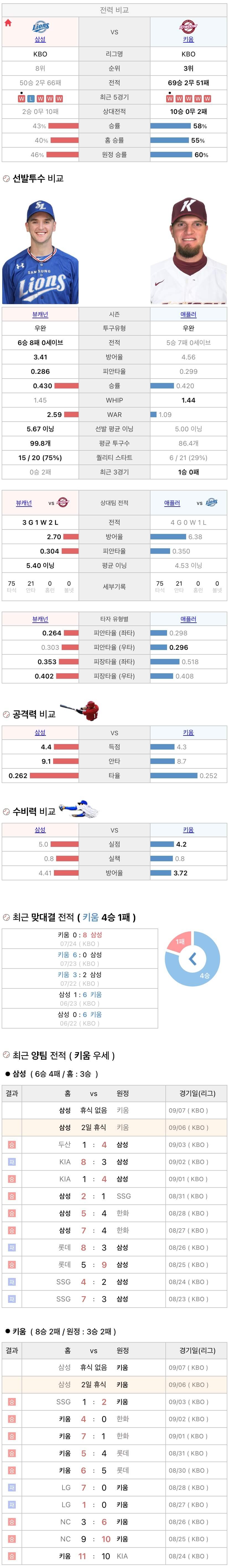 9월6일 KBO 프로야구 키움 vs 삼성 분석
