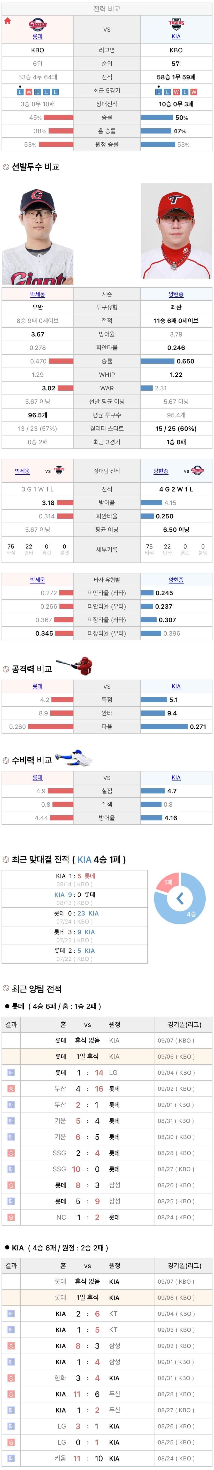 9월6일 KBO 프로야구 기아 vs 롯데 분석