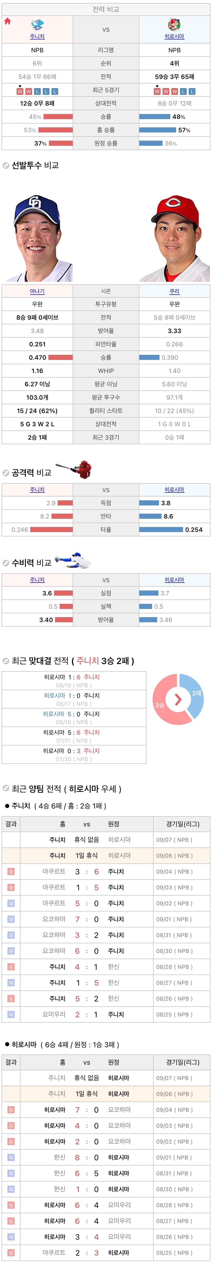 9월6일 NPB 일본프로야구 히로시마 vs 주니치 분석및중계