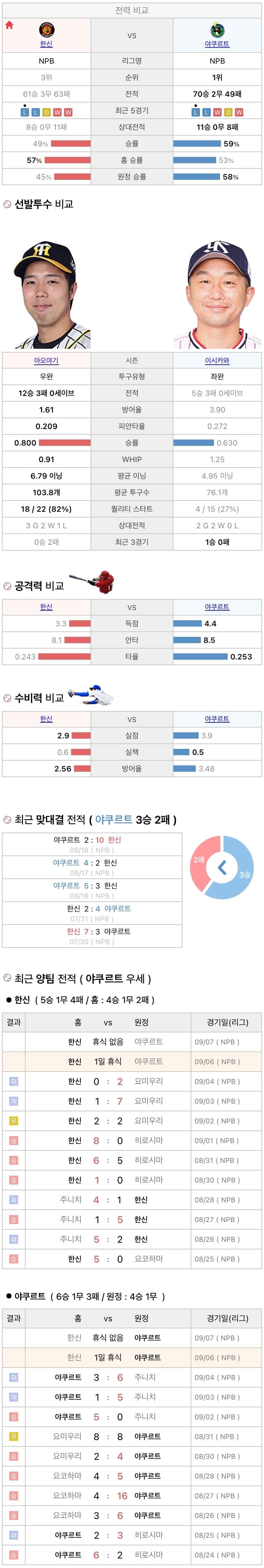 9월6일 NPB 일본프로야구 야쿠르트 vs 한신 분석및중계