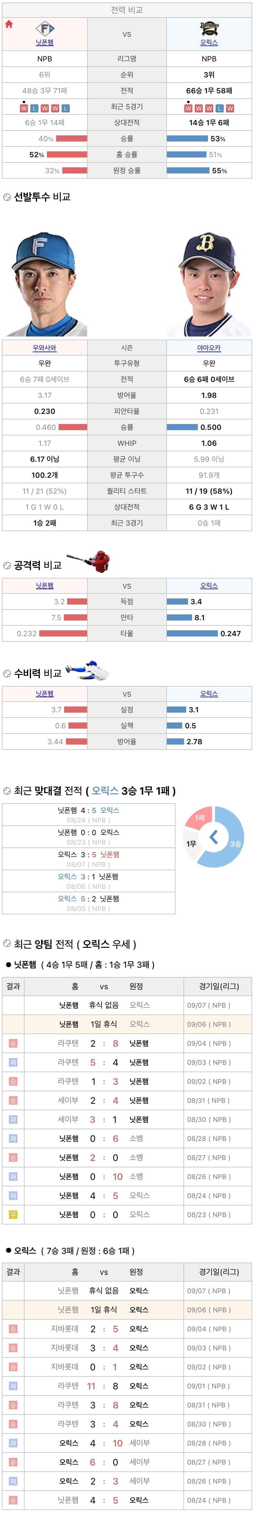 9월6일 NPB 일본프로야구 지바롯데 vs 세이부 분석및중계