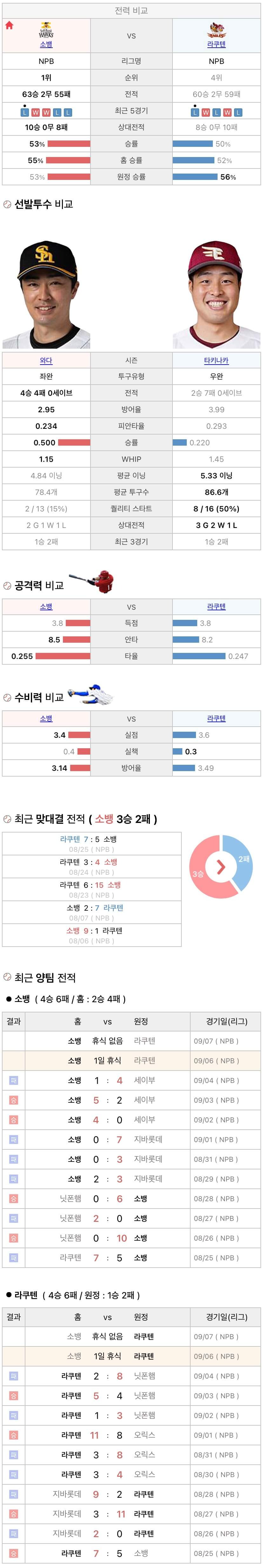 9월6일 NPB 일본프로야구 라쿠텐 vs 소프트뱅크 분석및중계
