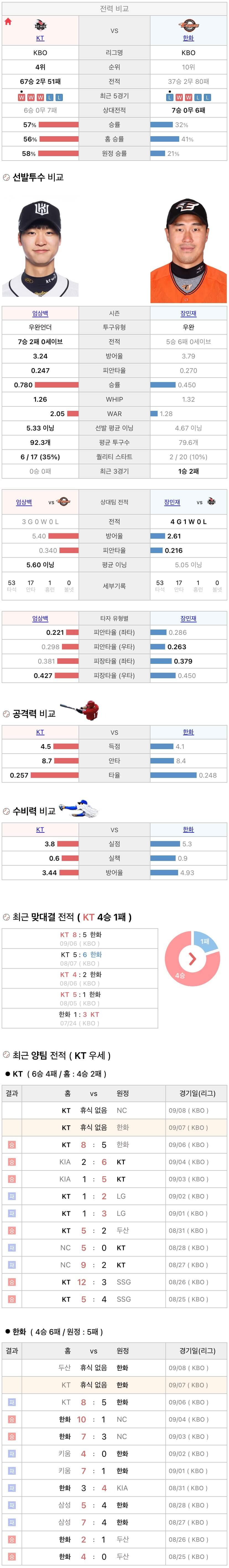 9월7일 KBO 프로야구 한화 vs KT 분석