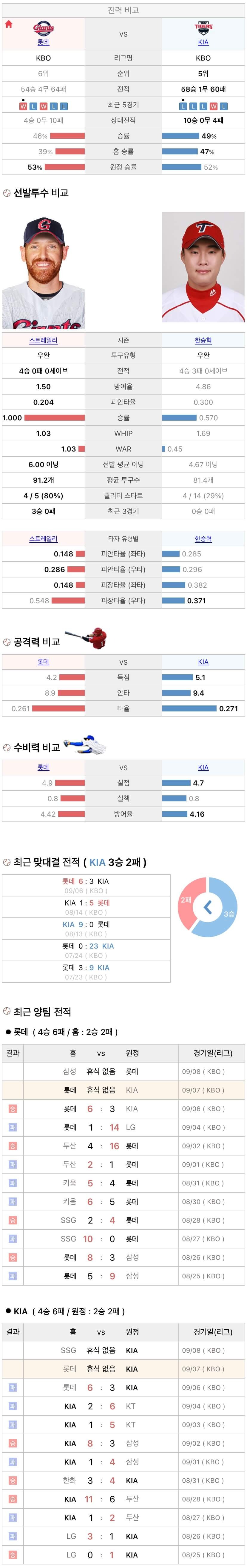 9월7일 KBO 프로야구 기아 vs 롯데 분석