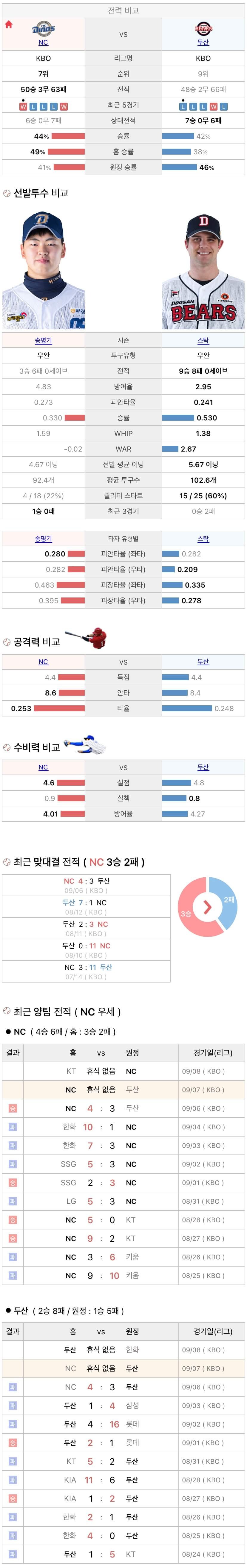 9월7일 KBO 프로야구 두산 vs NC 분석