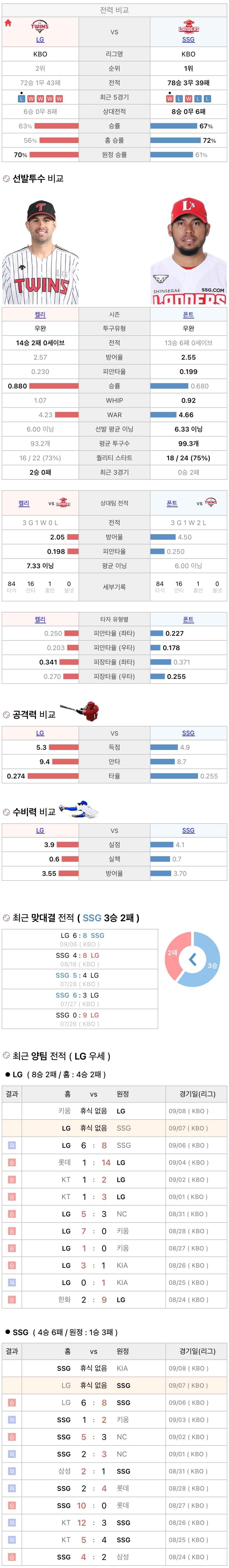 9월7일 KBO 프로야구 SSG vs LG 분석