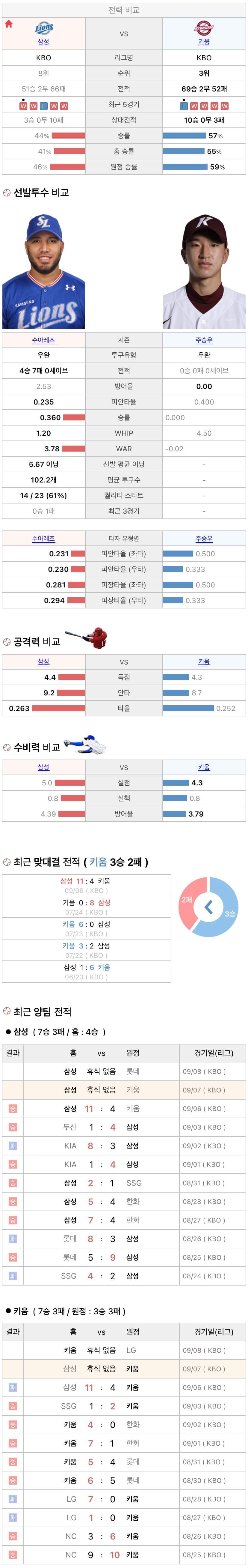 9월7일 KBO 프로야구 키움 vs 삼성 분석