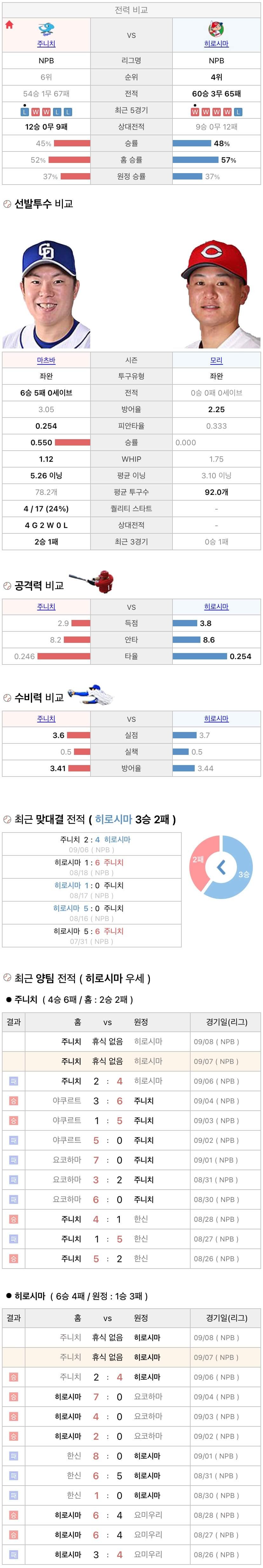 9월7일 NPB 일본프로야구 히로시마 vs 주니치 분석및중계