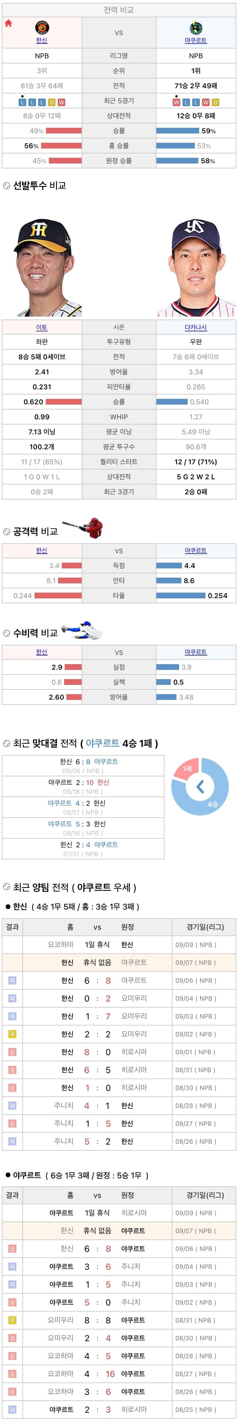9월7일 NPB 일본프로야구 야쿠르트 vs 한신 분석및중계