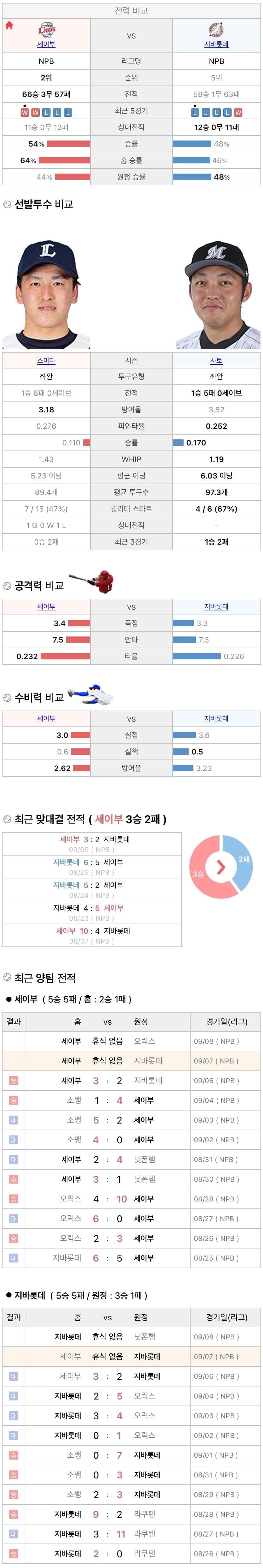 9월7일 NPB 일본프로야구 지바롯데 vs 세이부 분석및중계