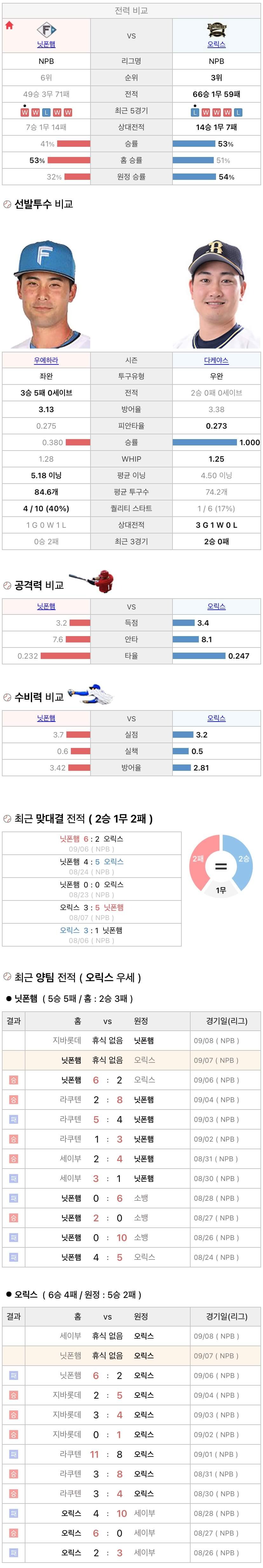 9월7일 NPB 일본프로야구 오릭스 vs 니혼햄 분석및중계