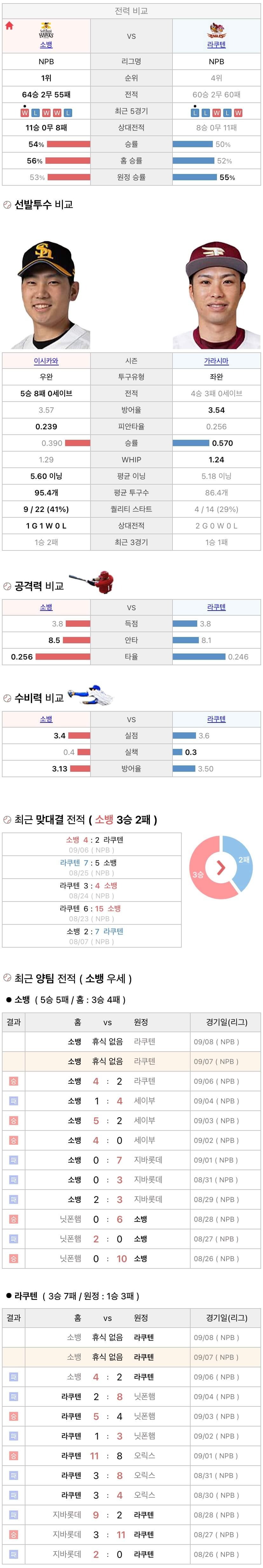 9월7일 NPB 일본프로야구 라쿠텐 vs 소프트뱅크 분석및중계