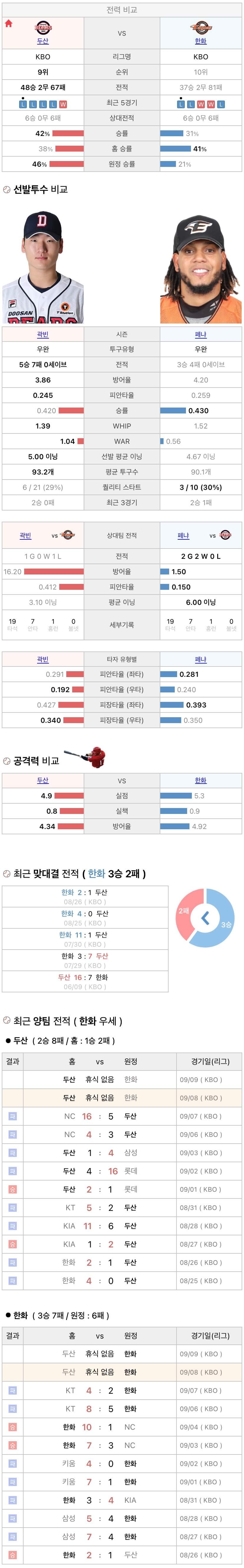 9월8일 KBO 프로야구 한화 vs 두산 분석